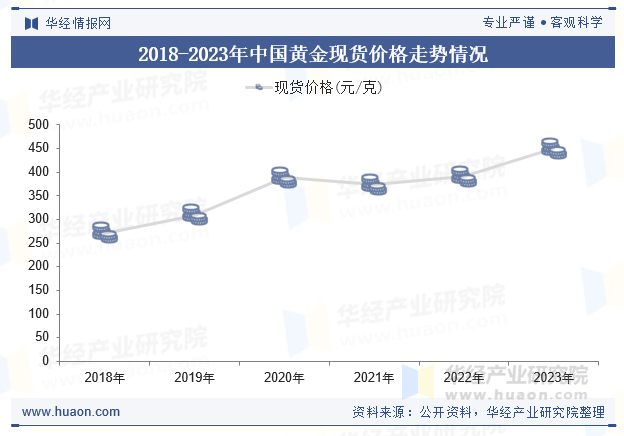 2018-2023年中国黄金现货价格走势情况