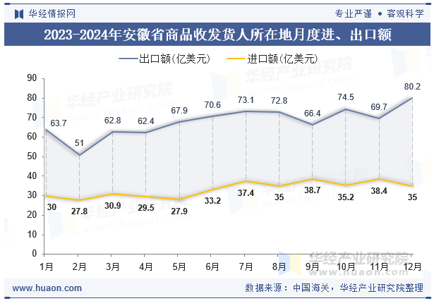 2023-2024年安徽省商品收发货人所在地月度进、出口额