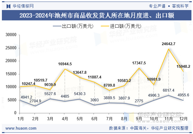 2023-2024年池州市商品收发货人所在地月度进、出口额