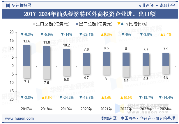 2017-2024年汕头经济特区外商投资企业进、出口额