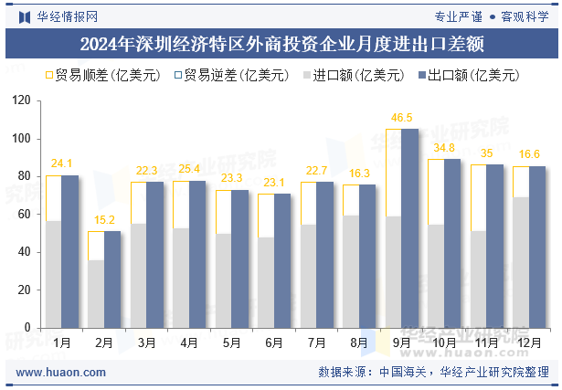 2024年深圳经济特区外商投资企业月度进出口差额