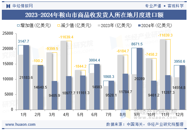 2023-2024年鞍山市商品收发货人所在地月度进口额