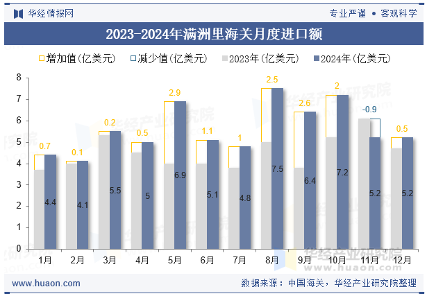 2023-2024年满洲里海关月度进口额