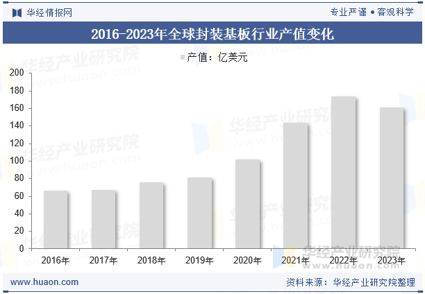 2016-2023年全球封装基板行业产值变化