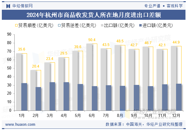 2024年杭州市商品收发货人所在地月度进出口差额