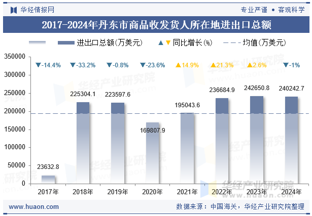 2017-2024年丹东市商品收发货人所在地进出口总额