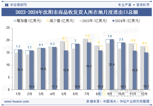 2023-2024年沈阳市商品收发货人所在地月度进出口总额