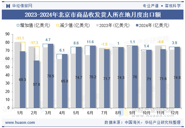 2023-2024年北京市商品收发货人所在地月度出口额