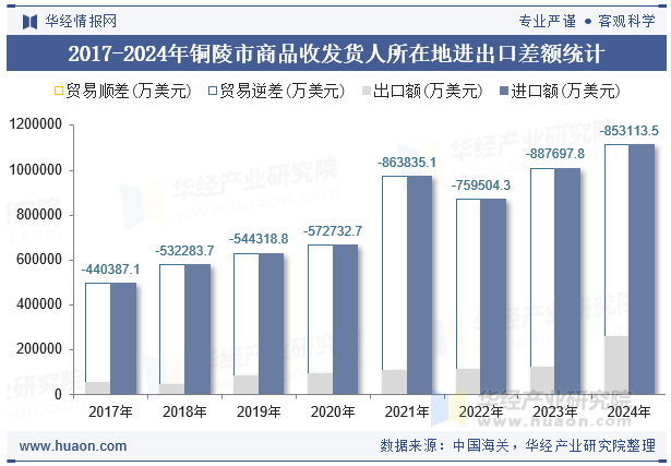 2017-2024年铜陵市商品收发货人所在地进出口差额统计
