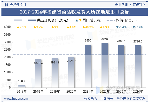 2017-2024年福建省商品收发货人所在地进出口总额