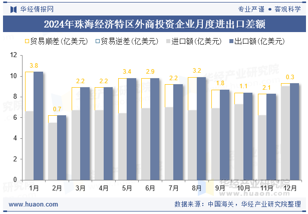 2024年珠海经济特区外商投资企业月度进出口差额
