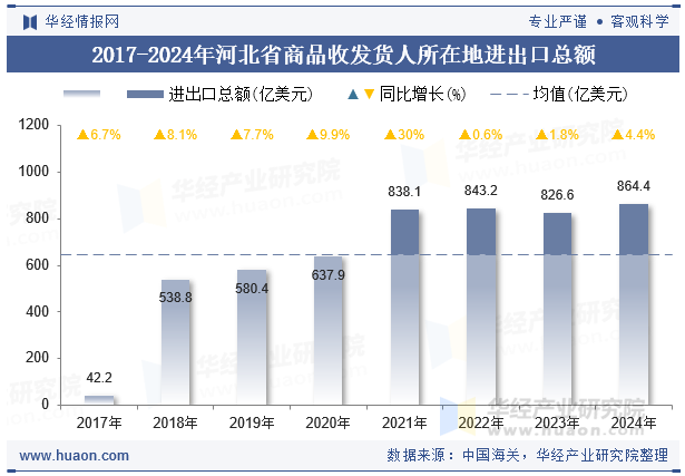 2017-2024年河北省商品收发货人所在地进出口总额