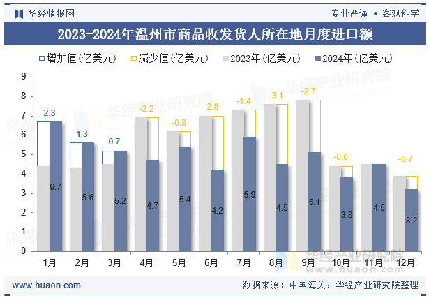 2023-2024年温州市商品收发货人所在地月度进口额