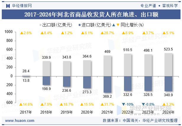 2017-2024年河北省商品收发货人所在地进、出口额