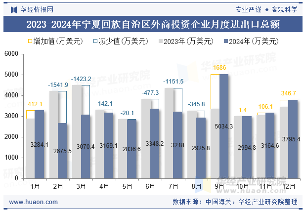 2023-2024年宁夏回族自治区外商投资企业月度进出口总额