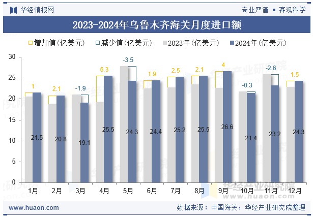 2023-2024年乌鲁木齐海关月度进口额