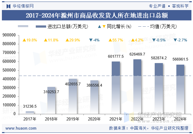 2017-2024年滁州市商品收发货人所在地进出口总额