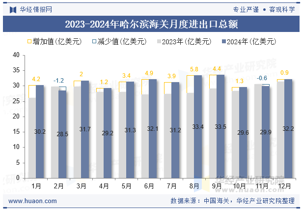 2023-2024年哈尔滨海关月度进出口总额