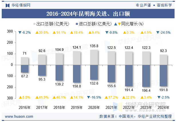 2016-2024年昆明海关进、出口额