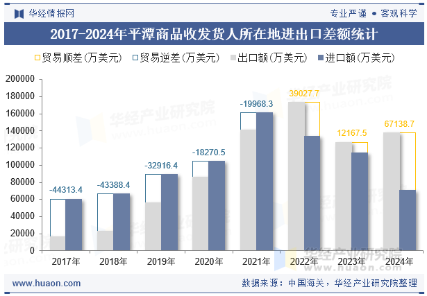 2017-2024年平潭商品收发货人所在地进出口差额统计