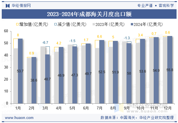 2023-2024年成都海关月度出口额