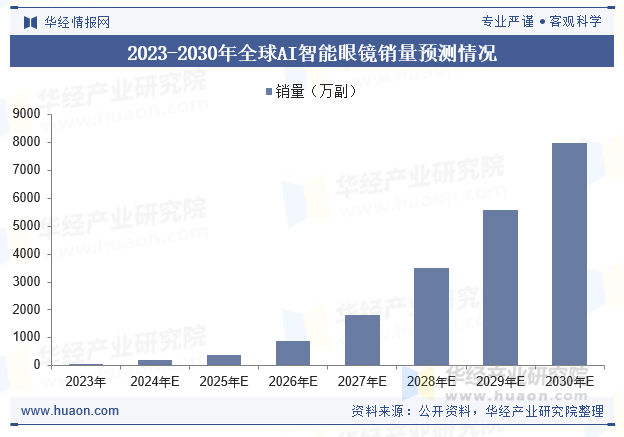 2023-2030年全球AI智能眼镜销量预测情况