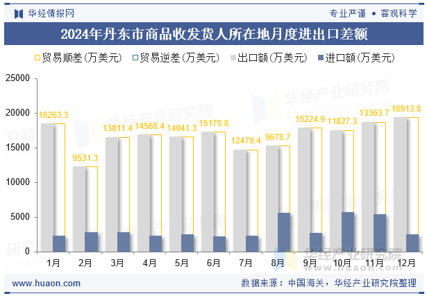 2024年丹东市商品收发货人所在地月度进出口差额