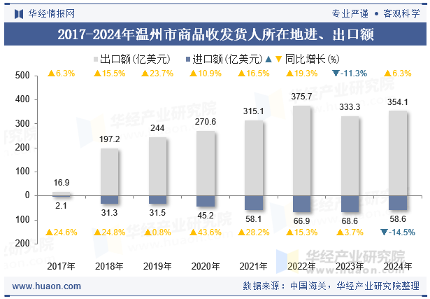 2017-2024年温州市商品收发货人所在地进、出口额