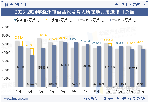 2023-2024年滁州市商品收发货人所在地月度进出口总额