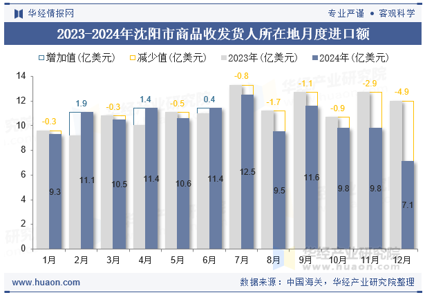 2023-2024年沈阳市商品收发货人所在地月度进口额