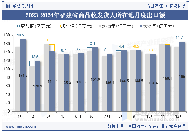 2023-2024年福建省商品收发货人所在地月度出口额