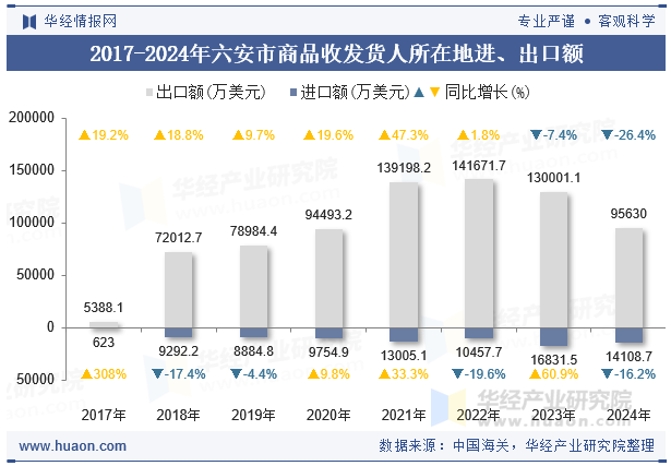 2017-2024年六安市商品收发货人所在地进、出口额