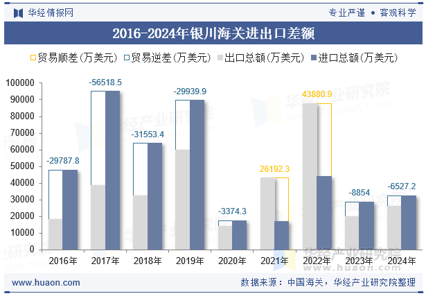 2016-2024年银川海关进出口差额