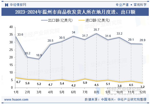 2023-2024年温州市商品收发货人所在地月度进、出口额