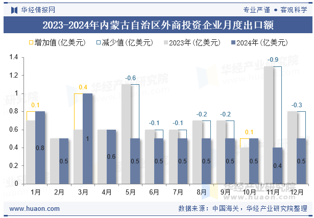 2023-2024年内蒙古自治区外商投资企业月度出口额