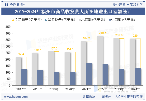 2017-2024年福州市商品收发货人所在地进出口差额统计
