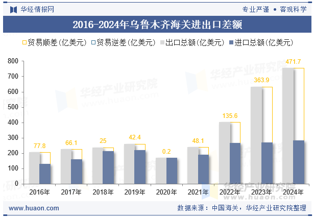 2016-2024年乌鲁木齐海关进出口差额