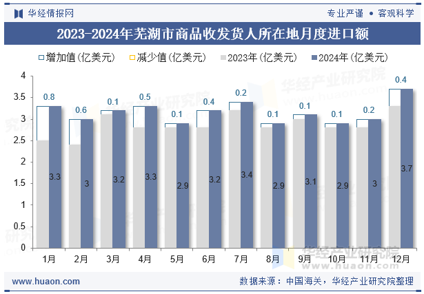 2023-2024年芜湖市商品收发货人所在地月度进口额
