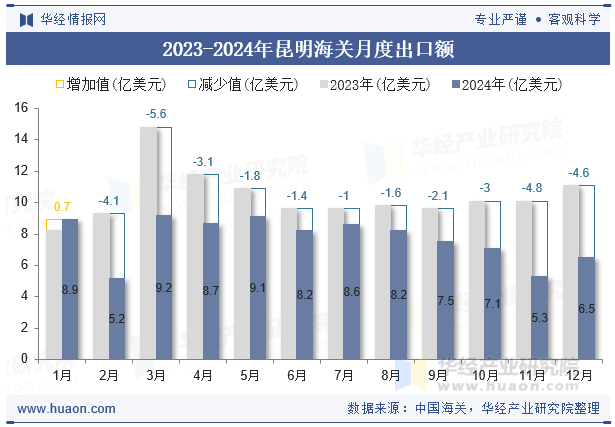 2023-2024年昆明海关月度出口额
