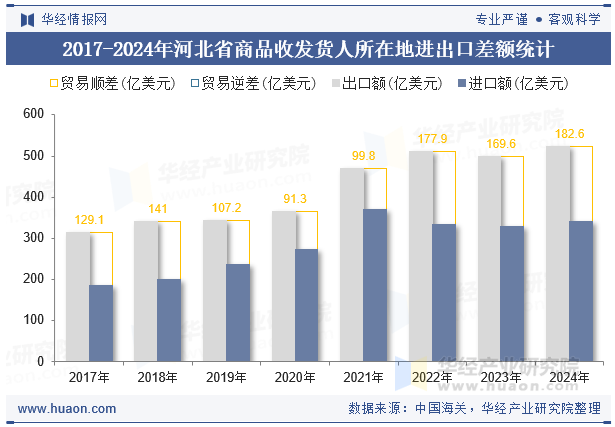 2017-2024年河北省商品收发货人所在地进出口差额统计