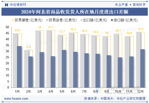 2024年河北省商品收发货人所在地月度进出口差额