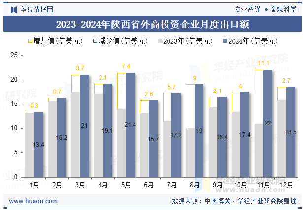 2023-2024年陕西省外商投资企业月度出口额