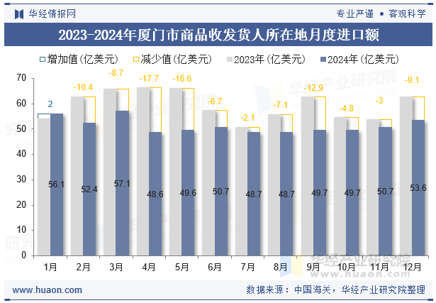 2023-2024年厦门市商品收发货人所在地月度进口额