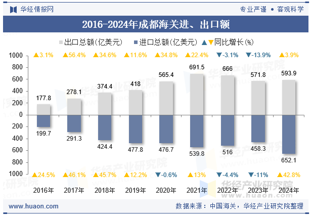 2016-2024年成都海关进、出口额