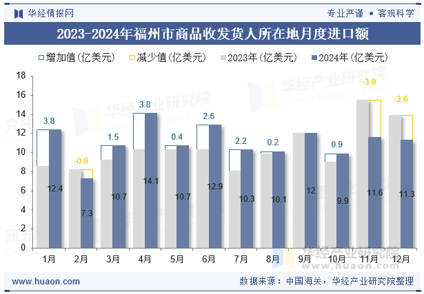 2023-2024年福州市商品收发货人所在地月度进口额