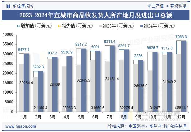 2023-2024年宣城市商品收发货人所在地月度进出口总额