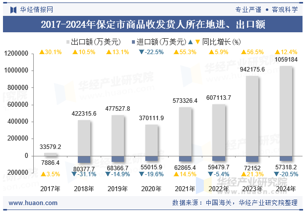 2017-2024年保定市商品收发货人所在地进、出口额
