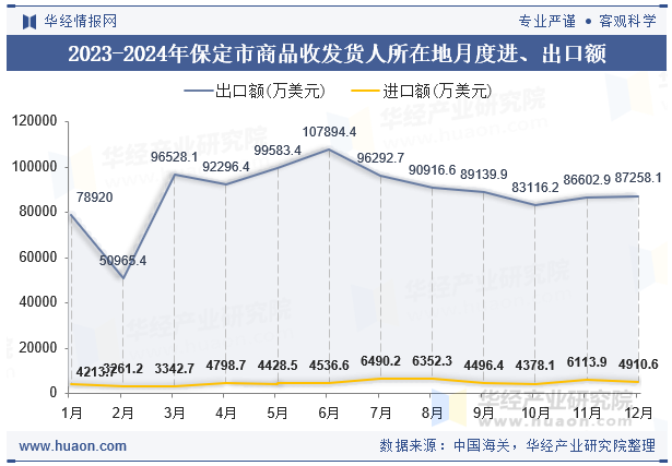 2023-2024年保定市商品收发货人所在地月度进、出口额