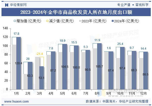 2023-2024年金华市商品收发货人所在地月度出口额