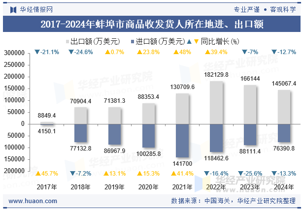 2017-2024年蚌埠市商品收发货人所在地进、出口额